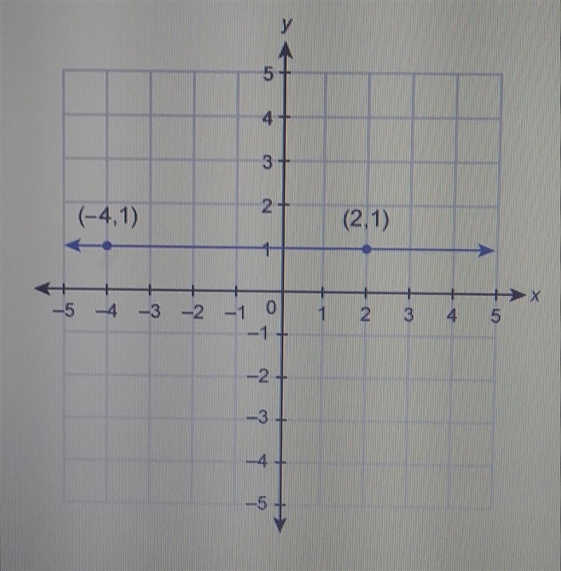 What is the equation of the line shown in this graph?-example-1