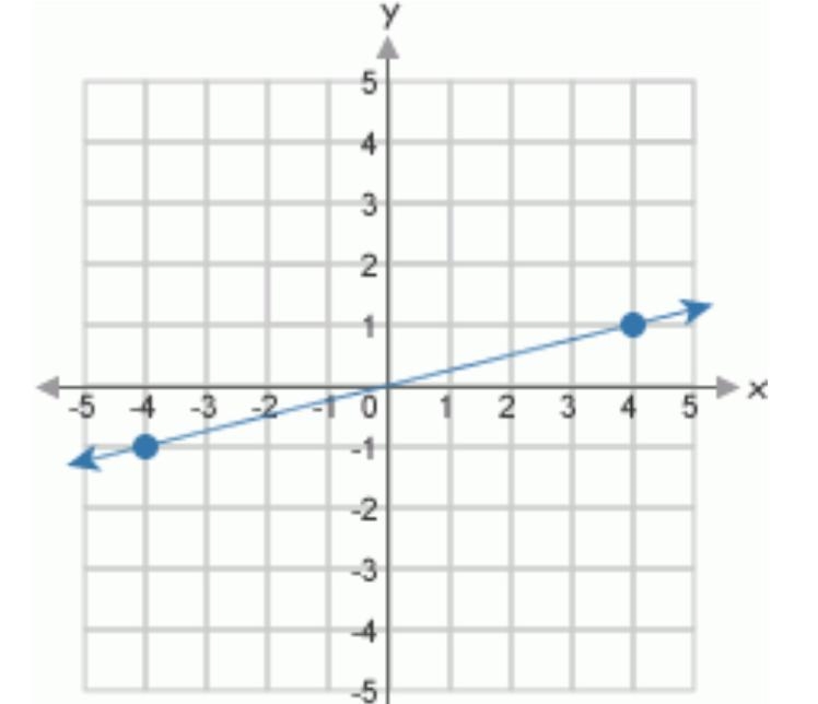 Which of the following matches the graph? Y=3/4x Y=1/4x Y=1/3x Y=4x Y=4/3-example-1