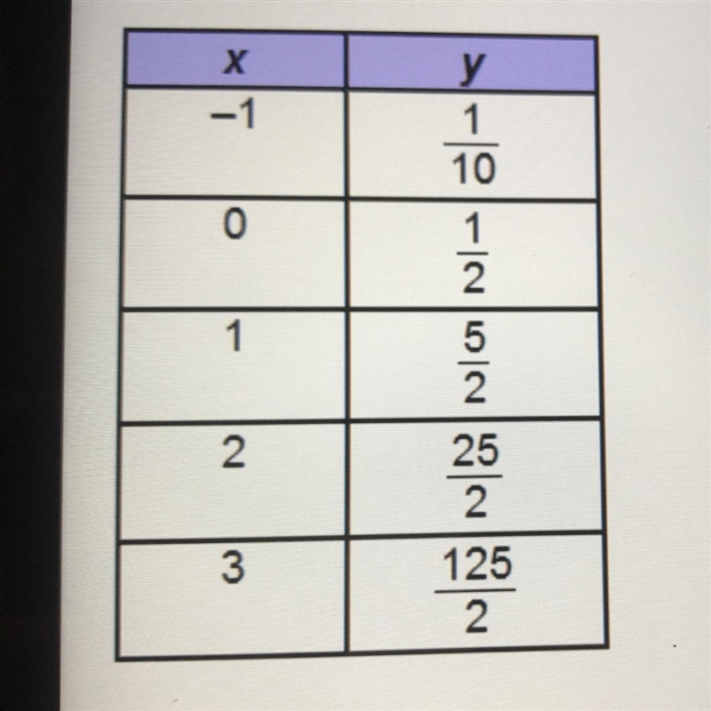 What is the rate of change of the function described in the table? Ο 12/5 Ο 5 Ο 25/5 Ο 25-example-1