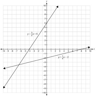 Which ordered pair is the best estimate for the solution of the system of equations-example-1