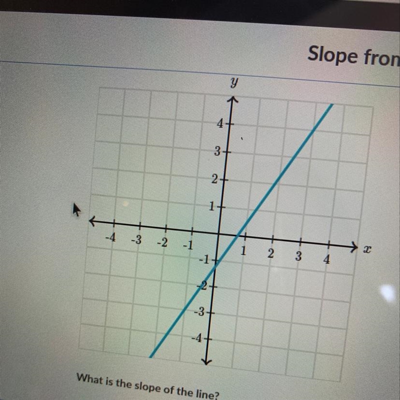 What is the slope of the line?-example-1