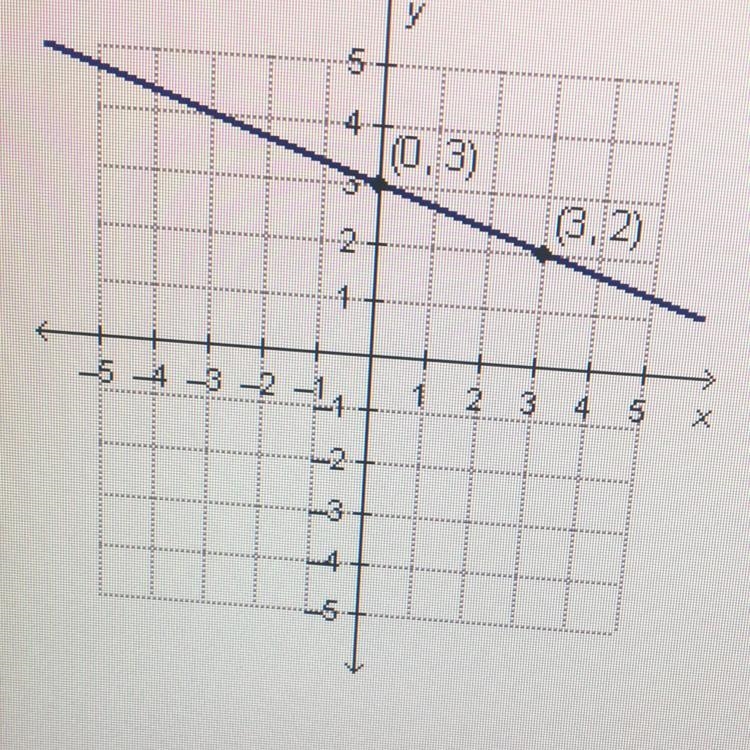 Which equation represents the graphed function? y=-3x + 3 0 y = 3x-3 © y= 3x - 1 y-example-1