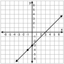 Use the graph shown to fill in the blank. When x = -3, then y = ?-example-1