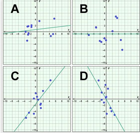 Which graph shows the strongest positive correlation? A. Graph A B. Graph B C. Graph-example-1