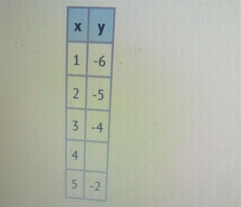 The function table shown matches y = x -7. Find the missing value in the table. A-example-1