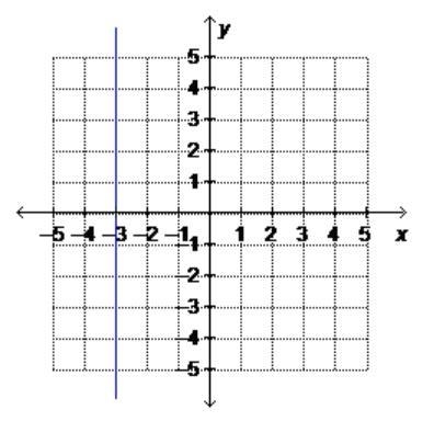 What is the equation of the graphed line written in standard form? A)x = –3 B)y = –3 C-example-1