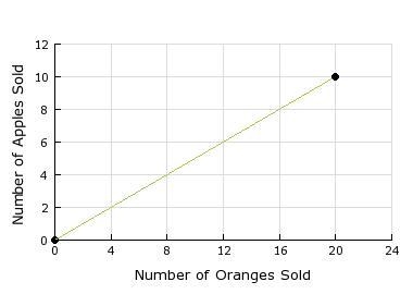 The graph shows the number of apples and oranges sold by Rudy's Produce. How many-example-1