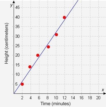 20 POINTS PLZ HELP Jack is doing an experiment to find the rate of water flow from-example-1