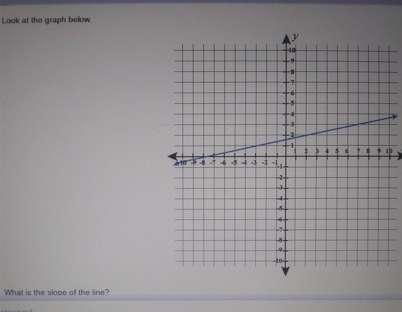 What is the slope of the line? ​-example-1