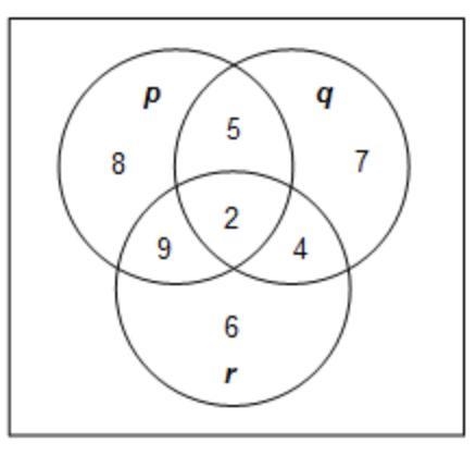 The diagram represents three statements: p, q, and r. For what value is both p ∧ r-example-1