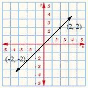 [25 pts] Given the line below. Write the equation of the line, in point-slope form-example-1