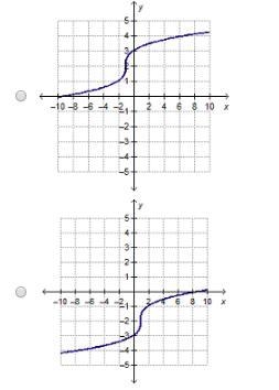 Which is the graph of y= ^3 sqrt x+1 -2-example-1