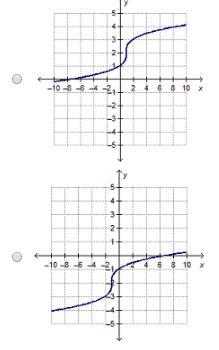 Which is the graph of y= ^3 sqrt x+1 -2-example-2