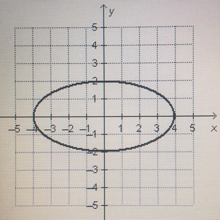 Which statement best illustrates using the vertical line test to determine if the-example-1