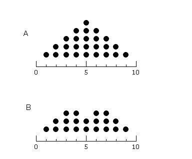 Consider the two dot plots below. Which of the following statements is true? A. The-example-1