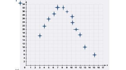 PLZ HELP ASAP! Do the points appear to follow a linear pattern? If so, is the correlation-example-1