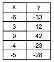 Which linear function represents the table? A) y = 5x − 3 B) y = 5x + 3 C) y = −5x-example-1