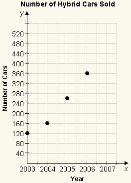 Use the graph to predict the number of hybrid cars sold at a local car dealership-example-1