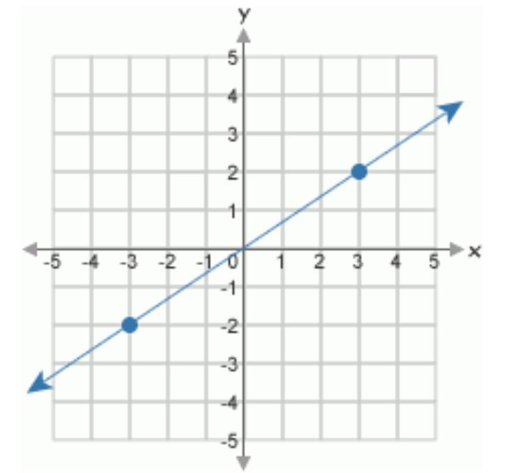 Which of the following linear equations matches the graph y = 1/3 x y = 3/2 x y = 3x-example-1