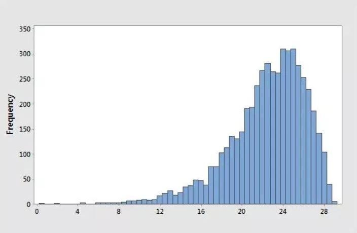 Which BEST describes the shape of the distribution? A) uniform B) skewed right C) skewed-example-1