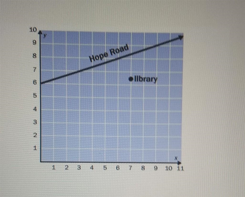 the map shows Hope road and the construction site for the new library find the equation-example-1