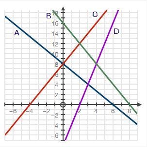 PLEASE HELP! (15PTS) The graph plots four equations, A, B, C, and D: Which pair of-example-1