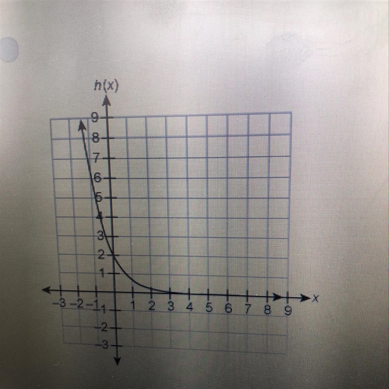 Which graph is the graph of h(x) = -2 • (1/3)^x-example-1