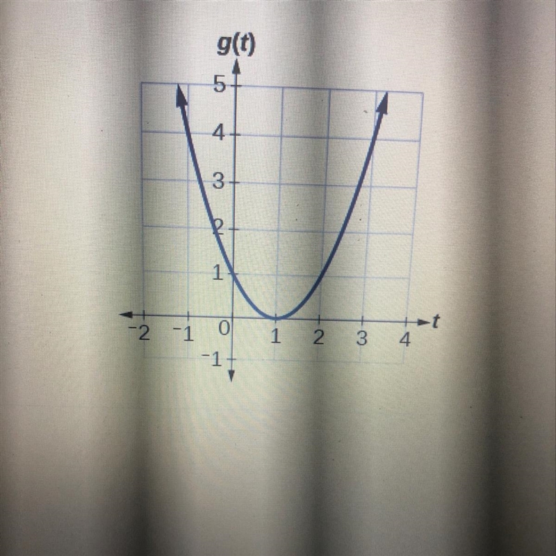 URGENT!! Given the function g(t) shown in the graph below, find the average rate of-example-1