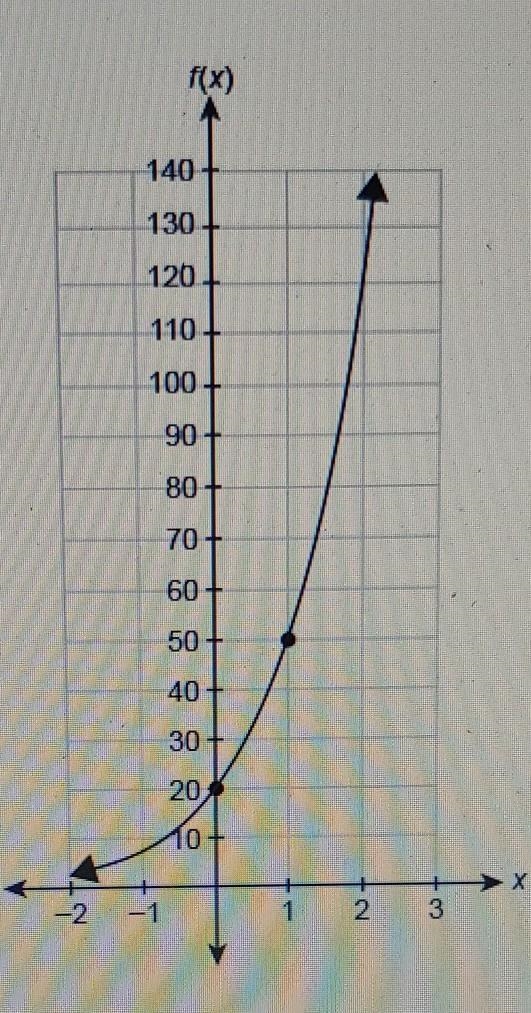 Which function equation is represented by the graph? f(x) = 20(1.5)^x f(x) = 20(1.4)^x-example-1