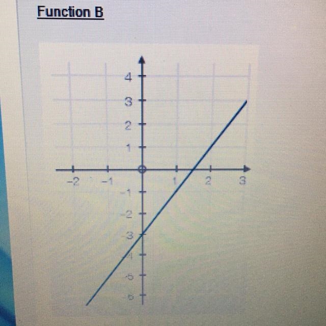 Help please. The equation represents function A, and the graph represents function-example-1