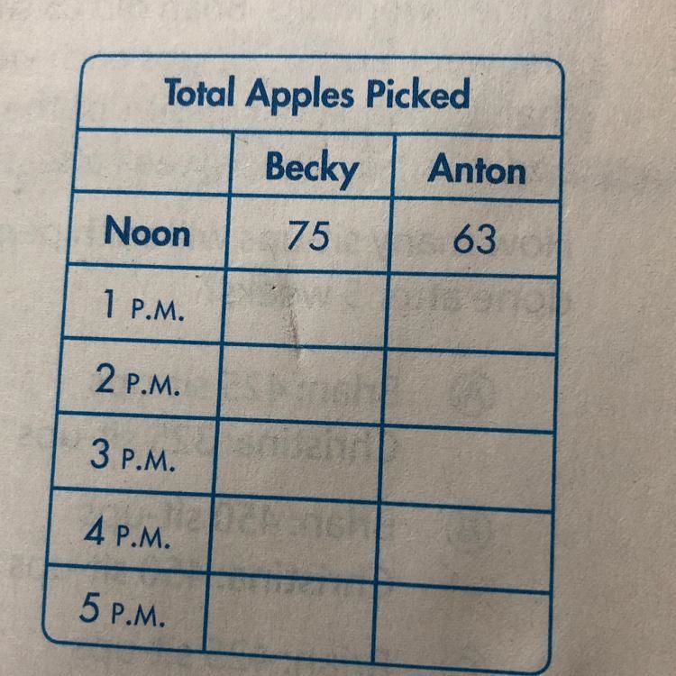 Becky and Anton work at an apple orchard. At noon, Becky had picked 75 apples and-example-1