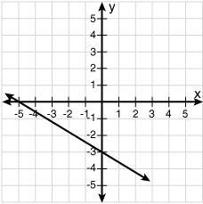 Based on the graph below, what is the y-intercept? -5 -3 3 5-example-1