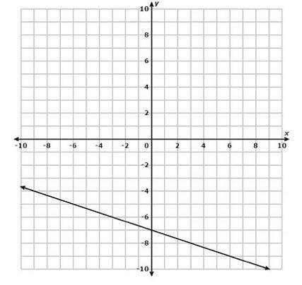 What is the equation of the line in slope-intercept form? A) y = 3x − 7 B) y = −1/3 x-example-1