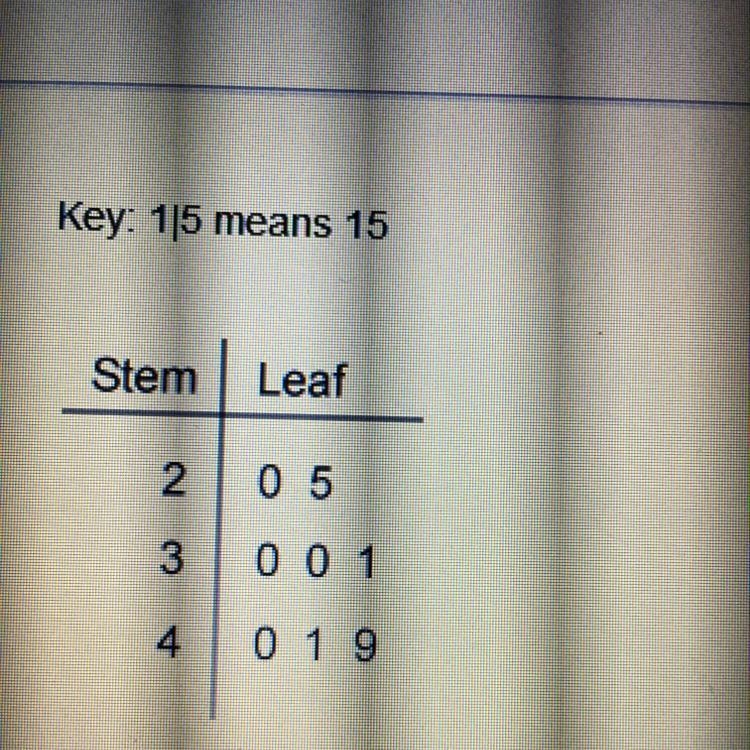 What is the range of the data set? Enter the answer in the box. !THIS IS NOT SOMETHING-example-1