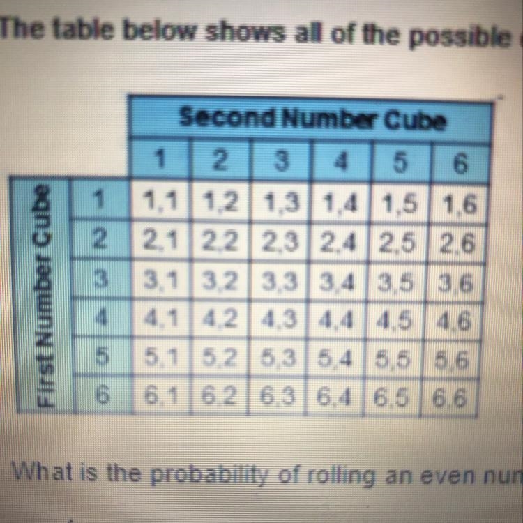 The table below shows all of the possible outcomes for rolling two six sided number-example-1