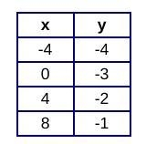 Which of the following equations describes the table below? A.y = -3x - 1/4 B.y = 4x-example-1