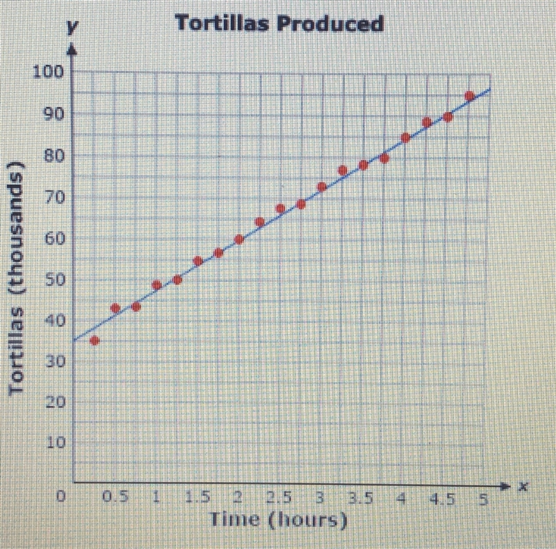 A factory begins making tortillas in the morning, and it continues to making tortillas-example-1