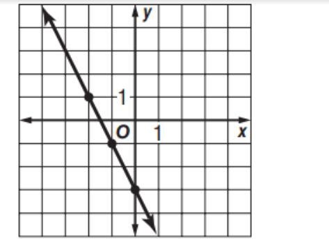 Write an equation in slope-intercept form for the graph of the line shown.-example-1