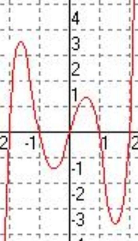 The function whose graph is shown below has the following characteristics. •Two relative-example-1