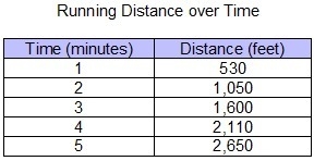 The table shows the relationship between time spent running and distance traveled-example-1