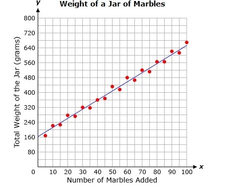 PLEASE I NEED AN ANSWER ASAP! THANK YOU. The graph below shows a line of best fit-example-1