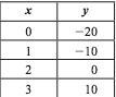 What is the slope of the line represented by the table of values A. 2 B. 3 C. 10 D-example-1