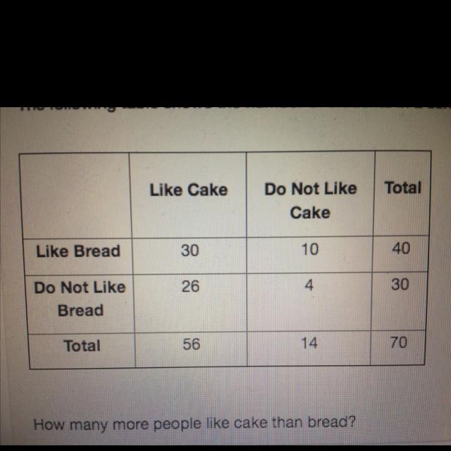 The following table shows the number of students in a school who like cake and/or-example-1