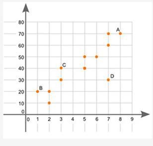 I NEED HELP NOW The graph shown is a scatter plot: Which point on the scatter plot-example-1