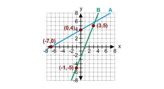 What is the slope of a line perpendicular to line A?-example-1