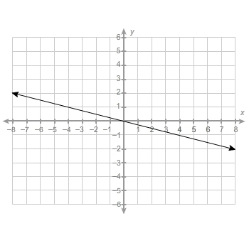 What is the equation of this line? y = 4x y=−14x y=14x y=−4x-example-1