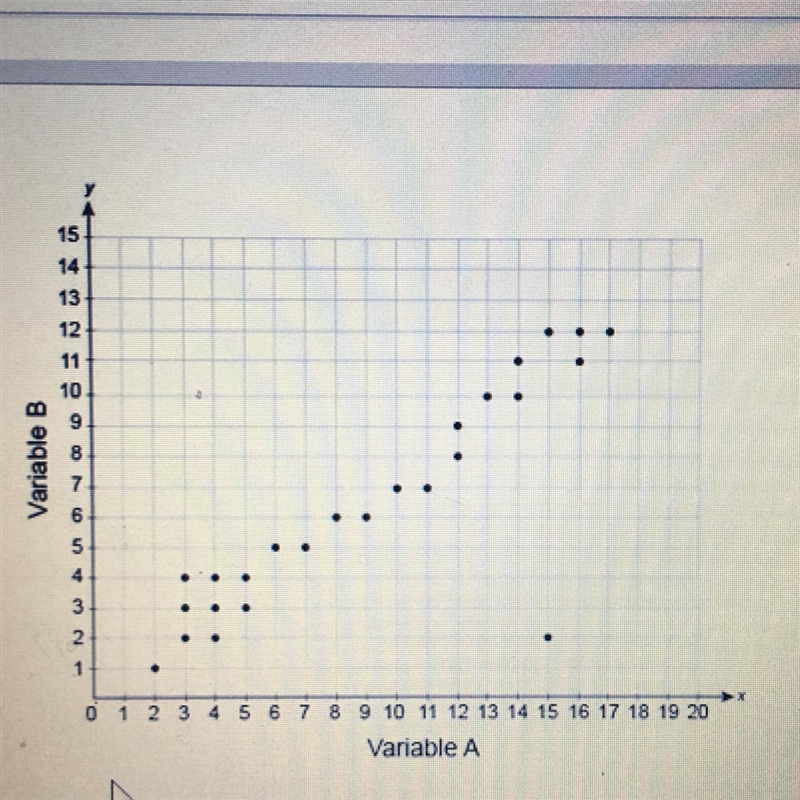 Which statements correctly describe the data shown in the scatter plot? Select each-example-1