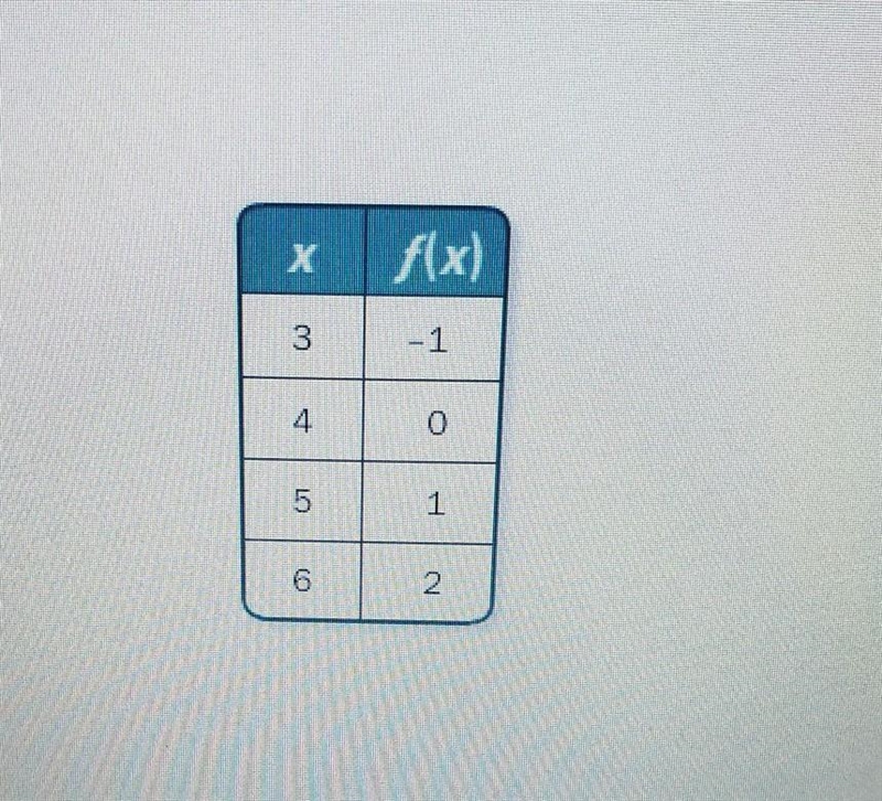 5. Write a function rule for the table. ​-example-1