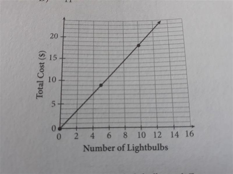 A hardware store sells light bulbs in different quantities. the graph shows the cost-example-1