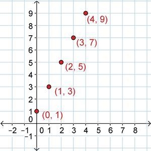 What is the explicit formula represented by this graph? A) an = −1 − 1 (n−1) B) an-example-1